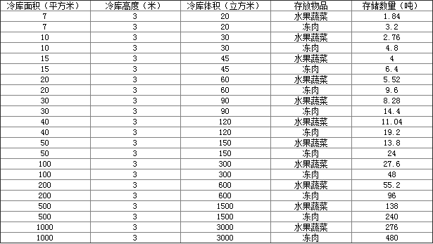 500平方保鮮冷庫(kù)可以存放多少噸貨，保鮮冷庫(kù)存放時(shí)要注意什么：